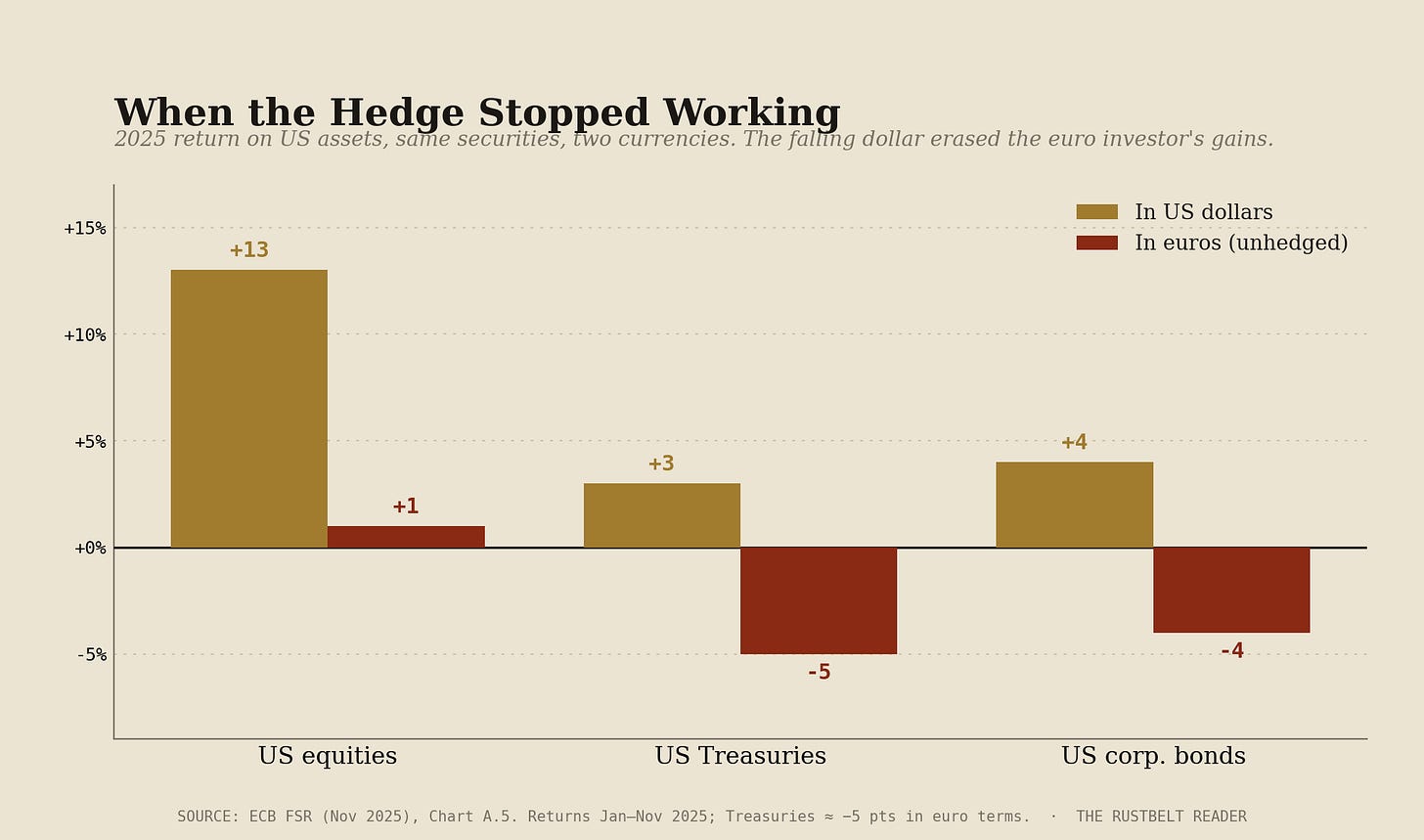 When the Hedge Stopped Working — for unhedged euro-area investors, the falling dollar erased the dollar-denominated gains on US assets, turning Treasury returns negative in euro terms.