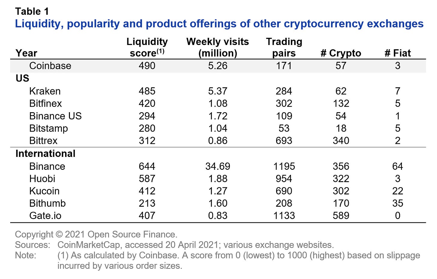 Coinbase Deep-dive and Investment Thesis: Part 1