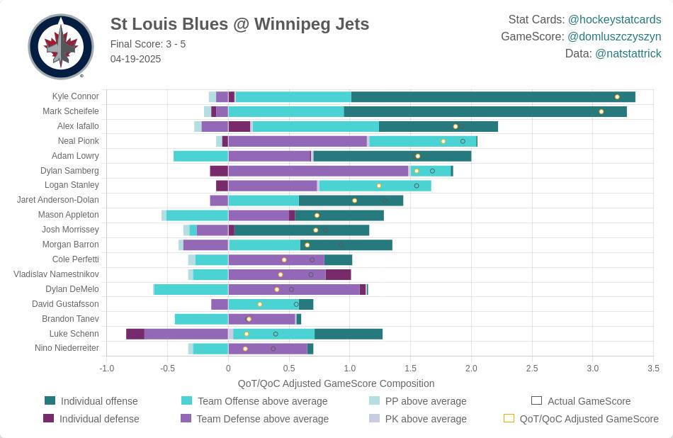 Winnipeg Jets Impact Card