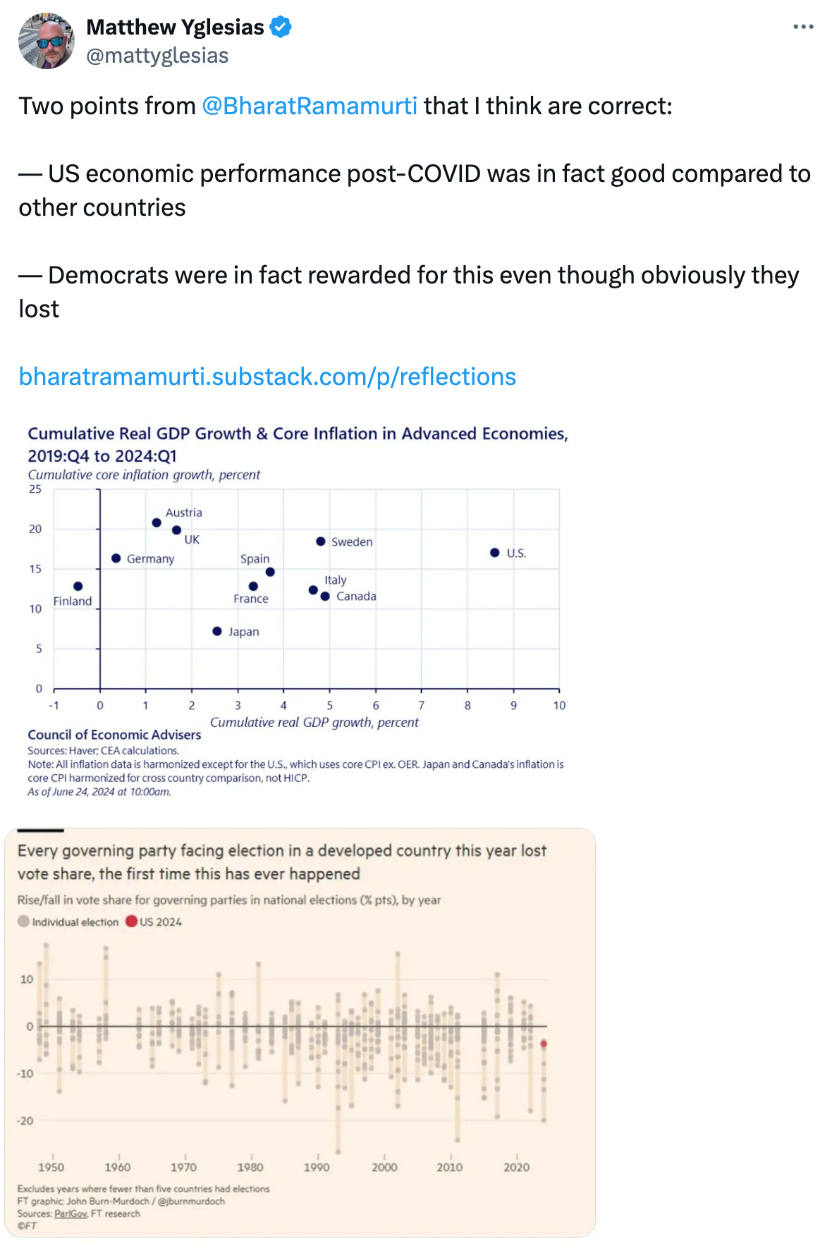   See new posts Conversation Matthew Yglesias @mattyglesias Two points from  @BharatRamamurti  that I think are correct:   — US economic performance post-COVID was in fact good compared to other countries  — Democrats were in fact rewarded for this even though obviously they lost   https://bharatramamurti.substack.com/p/reflections