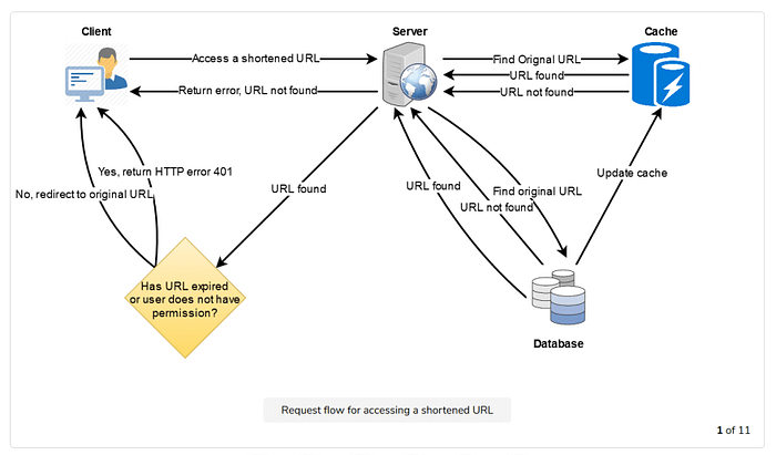 How to design a URL shortner like bit.ly How to design a URL shortner like bit.ly