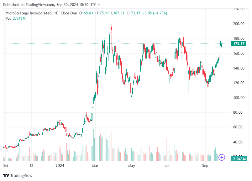 TradingView chart TradingView chart