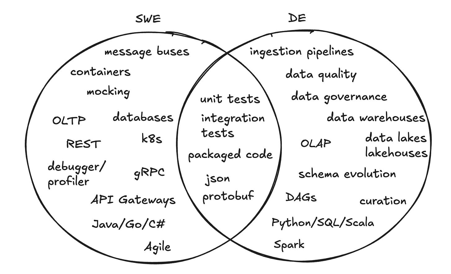 Venn diagram of software engineer vs. data engineer concepts.
