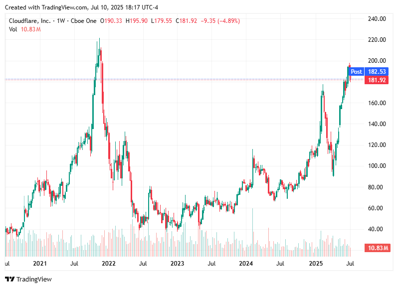TradingView chart TradingView chart