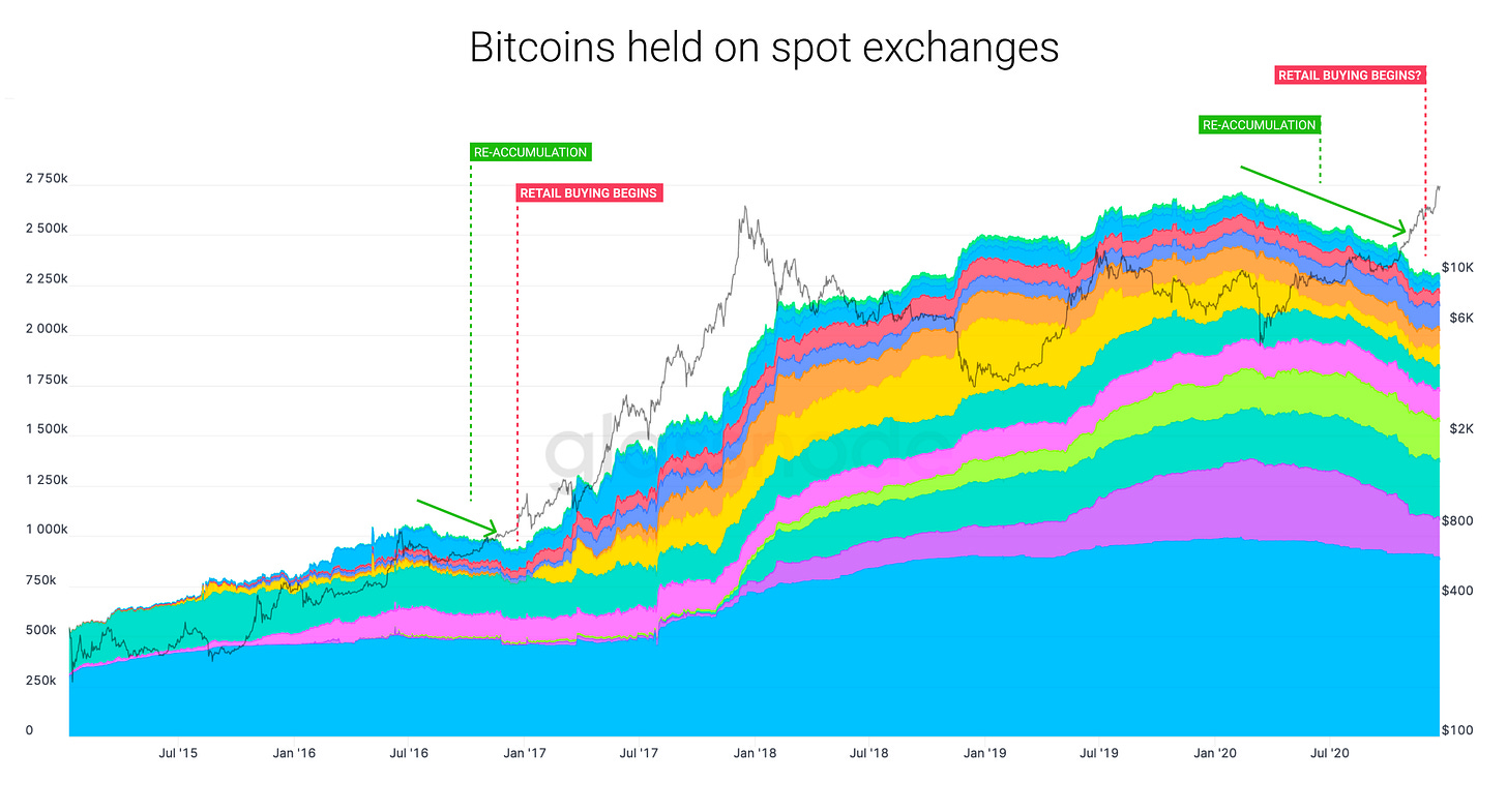 Willy Woo - Bitcoin Held on Spot Exchanges Willy Woo - Bitcoin Held on Spot Exchanges