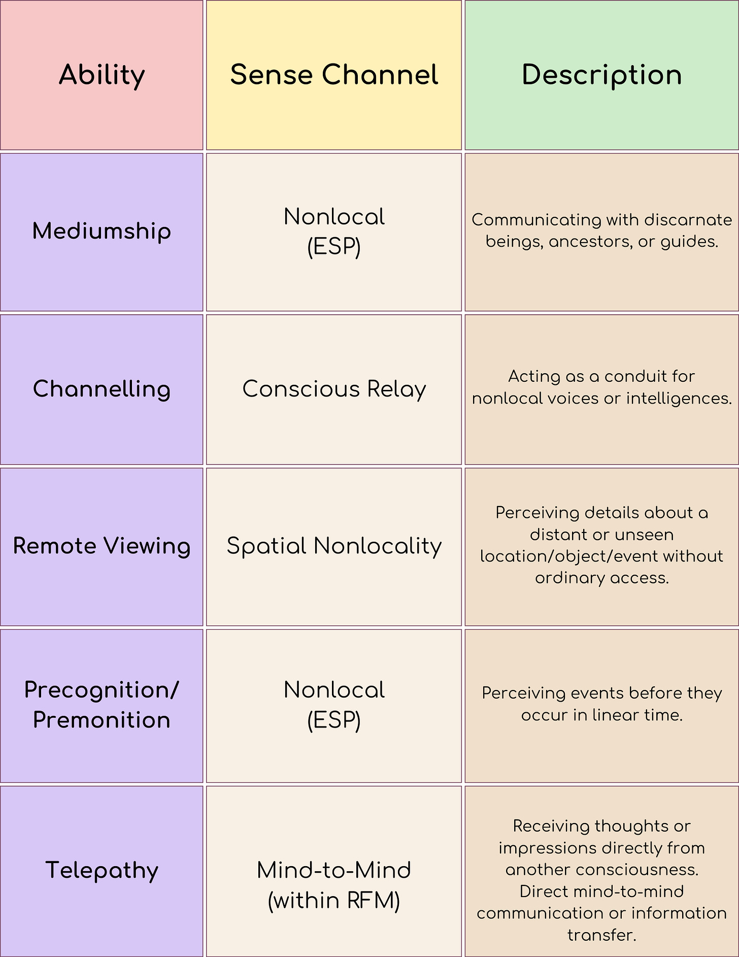 A table with three columns labeled Ability, Sense Channel, and Description. Rows describe five abilities:  Mediumship – Sense channel: Nonlocal (ESP). Description: Communicating with discarnate beings, ancestors, or guides.  Channelling – Sense channel: Conscious Relay. Description: Acting as a conduit for nonlocal voices or intelligences.  Remote Viewing – Sense channel: Spatial Nonlocality. Description: Perceiving details about a distant or unseen location/object/event without ordinary access.  Precognition/Premonition – Sense channel: Nonlocal (ESP). Description: Perceiving events before they occur in linear time.  Telepathy – Sense channel: Mind-to-Mind (within RFM). Description: Receiving thoughts or impressions directly from another consciousness; direct mind-to-mind communication or information transfer.