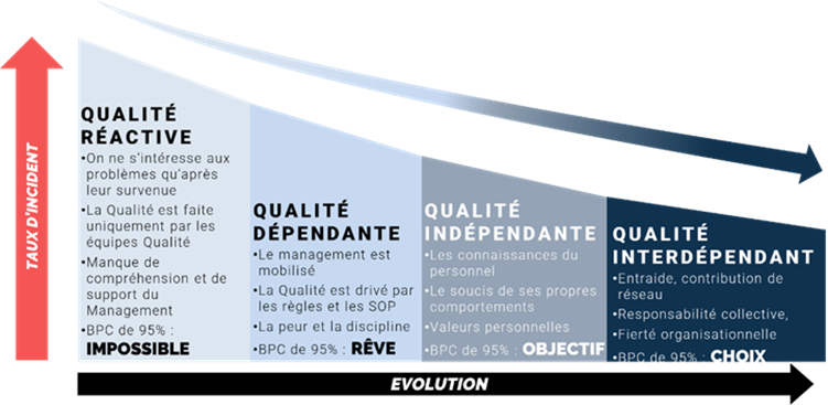 The image depicts a diagram illustrating the principles and factors influencing quality management, emphasizing the importance of proactivity, interdependence, and a strong belief system to achieve a 95% belief in the organization's objectives.

Le contenu généré par l’IA peut être incorrect.