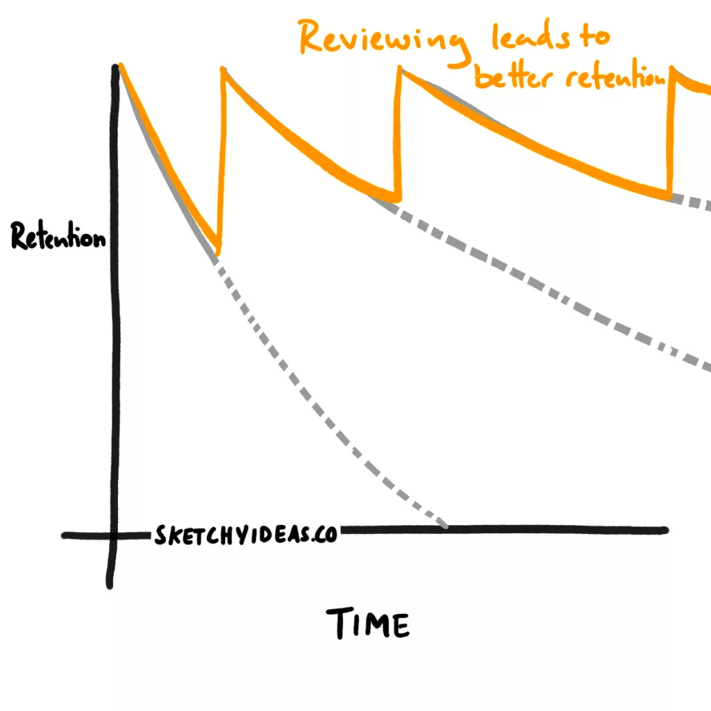 A chart showing the effects of spaced repetition on retaining information 