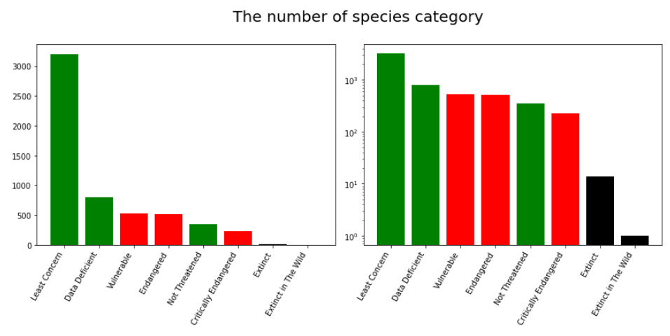 The number of species in each endangerment category.