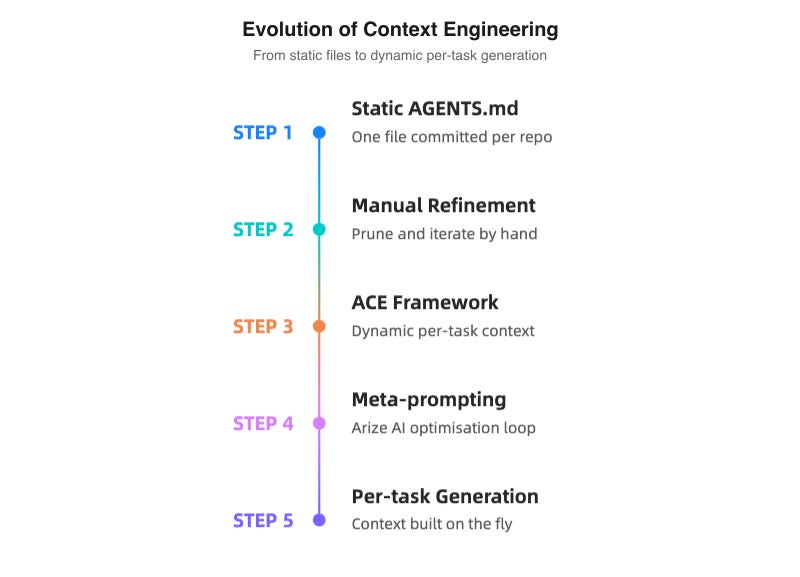 Evolution of Context Engineering