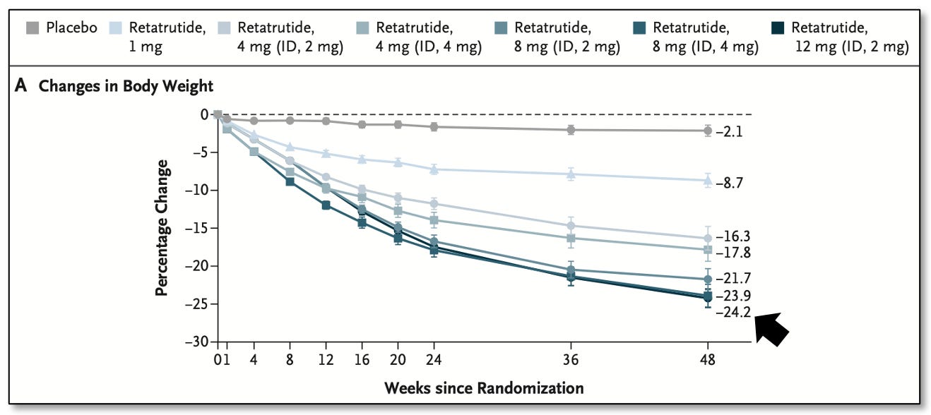 retatrutide weight loss jacksonsville Will Reta Rewrite Obesity?