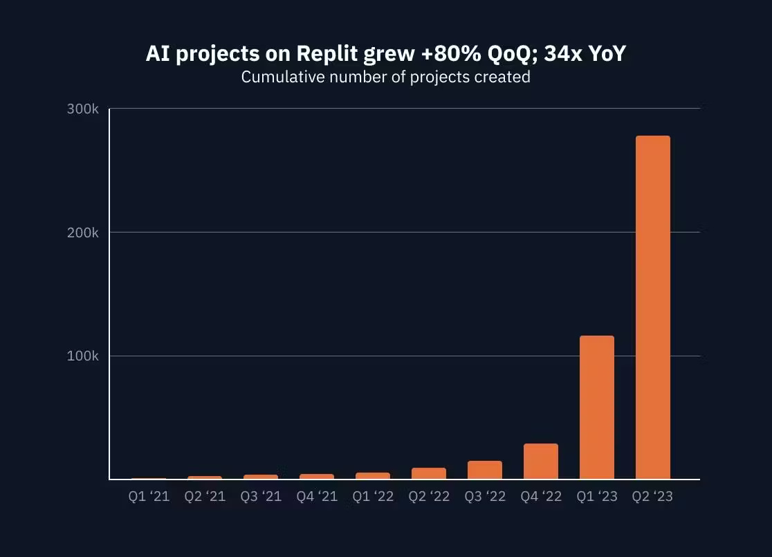 A bar chart titled "AI projects on Replit grew +80% QoQ; 34x YoY" showing the cumulative number of projects created from Q1 '21 to Q2 '23 A bar chart titled "AI projects on Replit grew +80% QoQ; 34x YoY" showing the cumulative number of projects created from Q1 '21 to Q2 '23