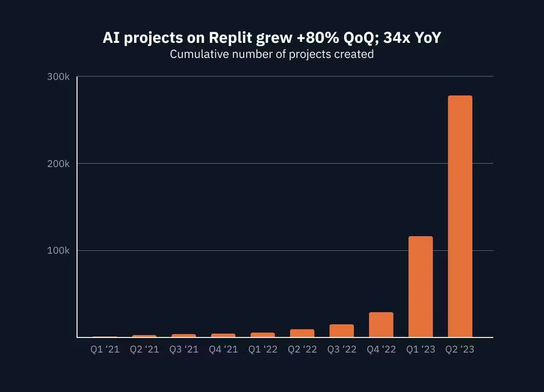 Repl.it Graphs The Story of Replit: From Internet Cafes to AI Sovereignty