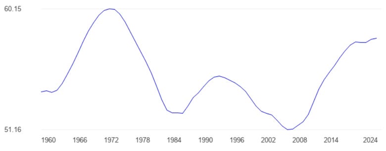 Figure 5 - Age Dependency Ratio (%) for the UK 1960 to 2024. Defined as the number of dependents younger than 15 and older than 64 as a proportion of the working age population (The Global Economy.com, 2024), World Bank Data.