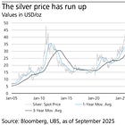 UBS: Raise Targets as Silver Falls in Line 