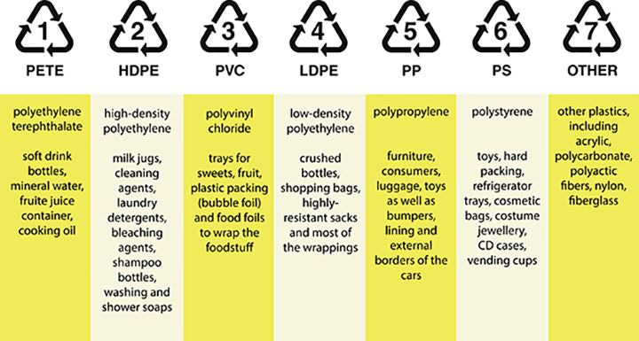 Plastic resin codes Plastic resin codes