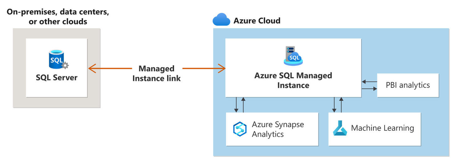 Diagram that illustrates the main Managed Instance link scenario.