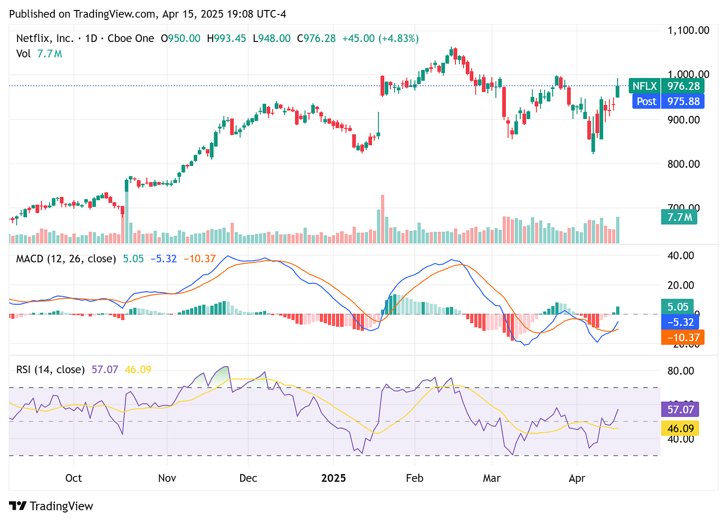 TradingView chart TradingView chart