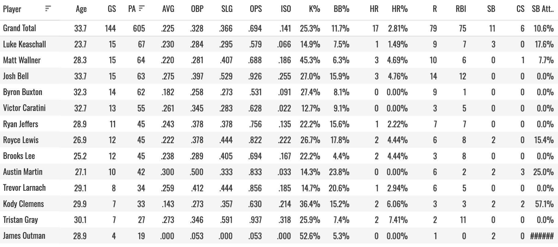 Division Dive - AL Central - by Jon A - MLB Data Warehouse
