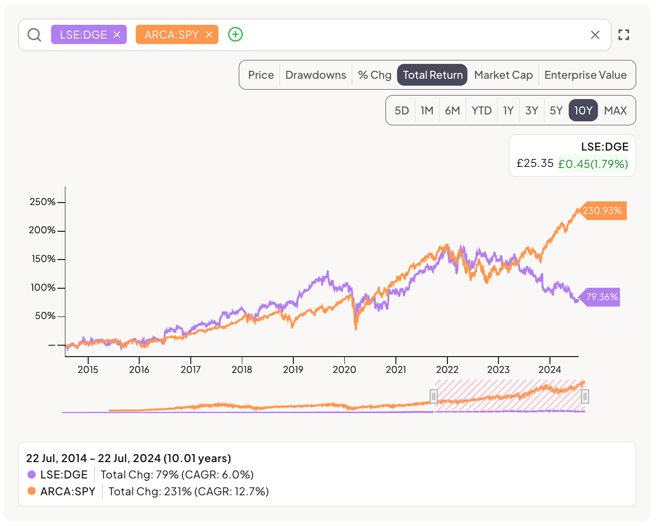 diageo vs british american tobacco shares Diageo: An Unprecedented Boom and Bust