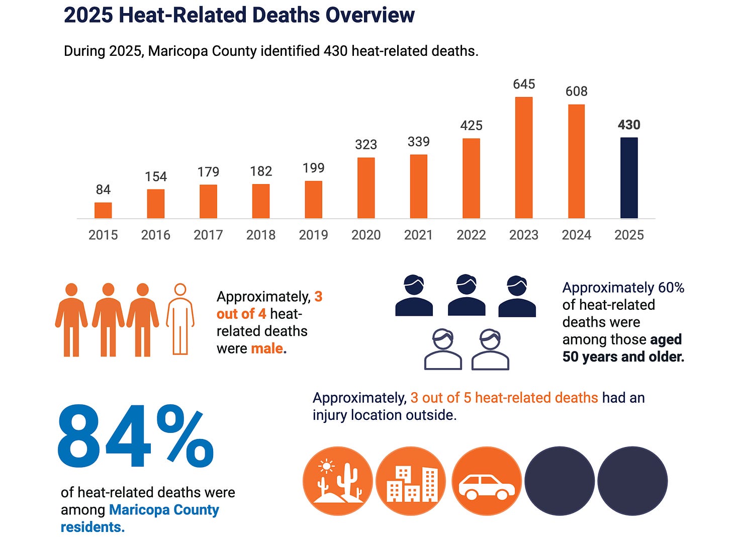 Graphic of heat deaths in Maricopa County, AZ, rising wildly in recent years.