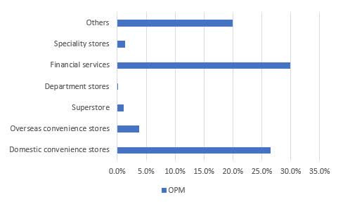 Seven and i Holdings operating margins by segment