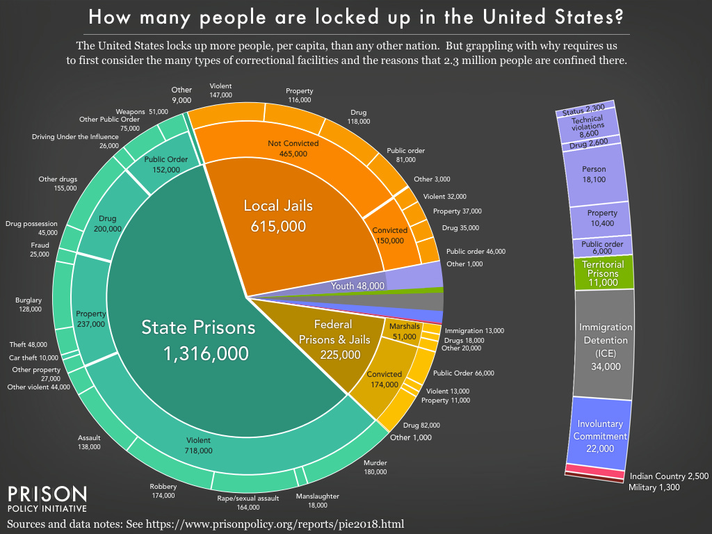 Mass Incarceration: The Whole Pie 2018 | Prison Policy Initiative Mass Incarceration: The Whole Pie 2018 | Prison Policy Initiative