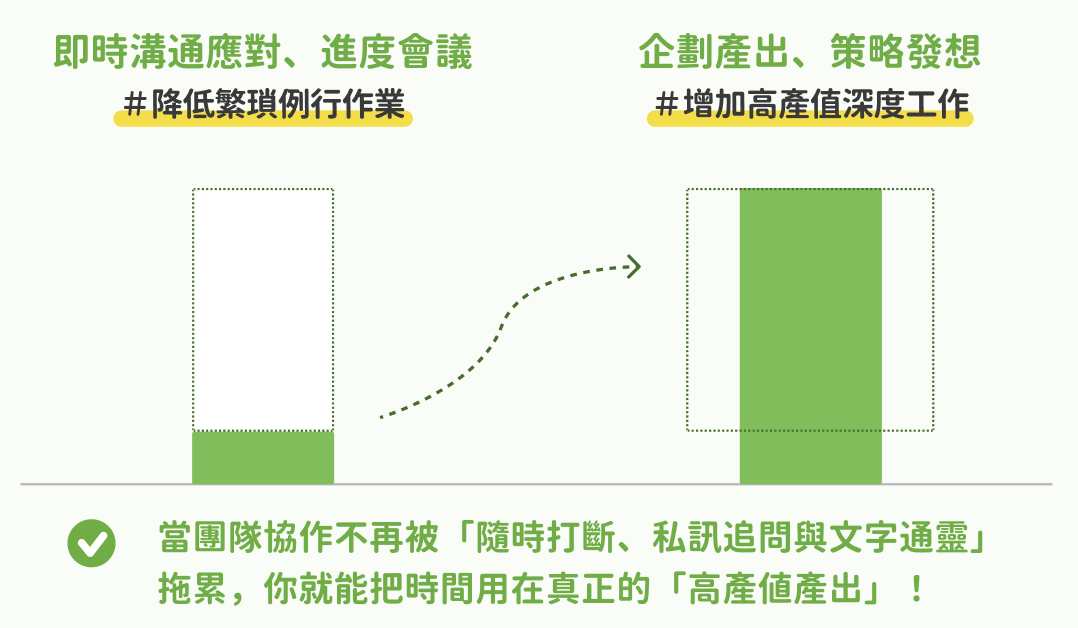 在團隊協作中的理想工作安排示意 在團隊協作中的理想工作安排示意