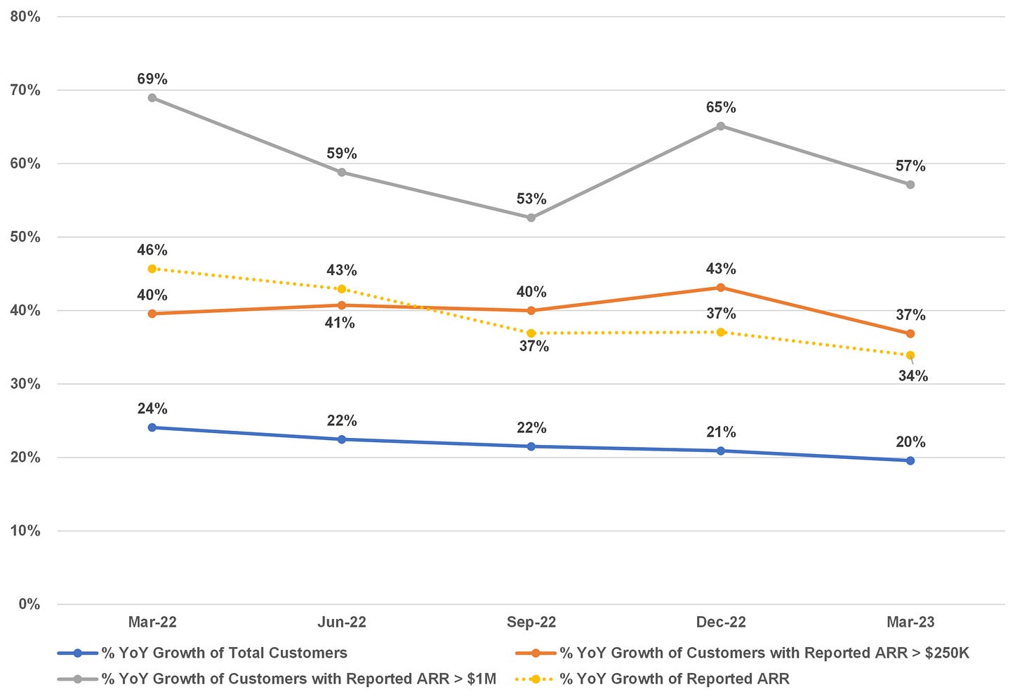 12 customer growth rates by segment