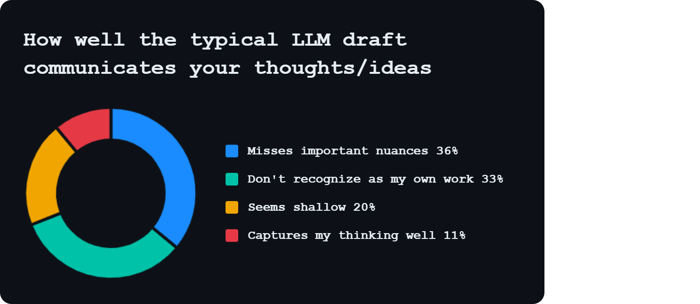 Donut chart titled "How well the typical LLM draft communicates your thoughts/ideas". The results show that 36% feel it 'Misses important nuances' (blue), 33% say 'Don't recognize as my own work' (green), 20% feel it 'Seems shallow' (yellow), and a small minority of 11% feel it 'Captures my thinking well' (red). Donut chart titled "How well the typical LLM draft communicates your thoughts/ideas". The results show that 36% feel it 'Misses important nuances' (blue), 33% say 'Don't recognize as my own work' (green), 20% feel it 'Seems shallow' (yellow), and a small minority of 11% feel it 'Captures my thinking well' (red).