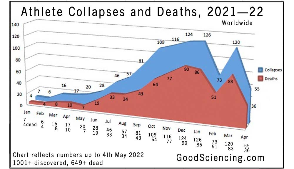 Athlete collapses and deaths chart from 1st January 2021 to 4th May 2022. Good Sciencing. Athlete collapses and deaths chart from 1st January 2021 to 4th May 2022. Good Sciencing.