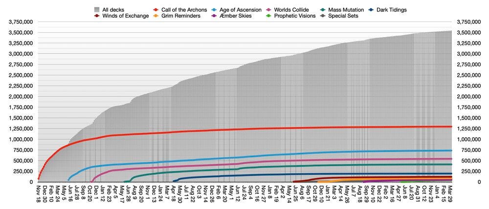 Graph of total deck registrations