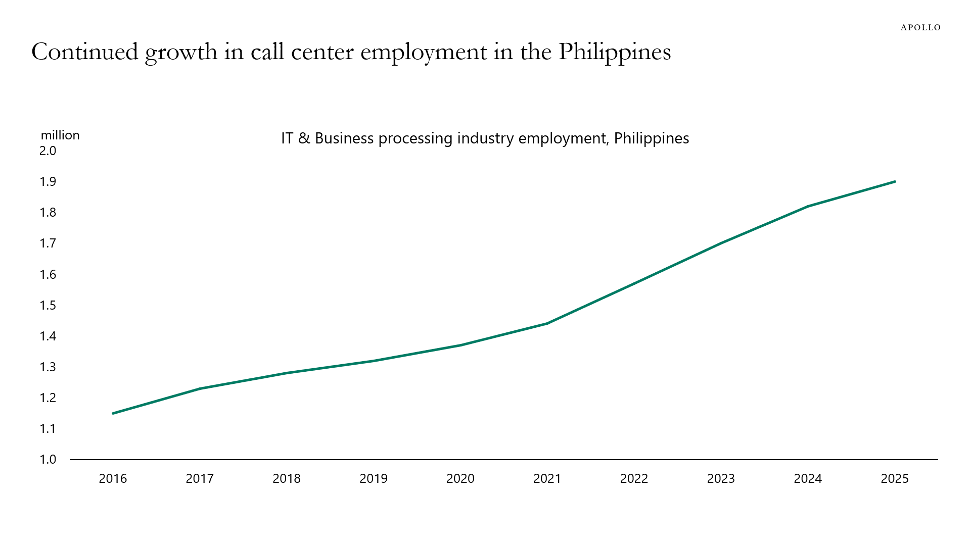 Continued growth in call center employment in the Philippines