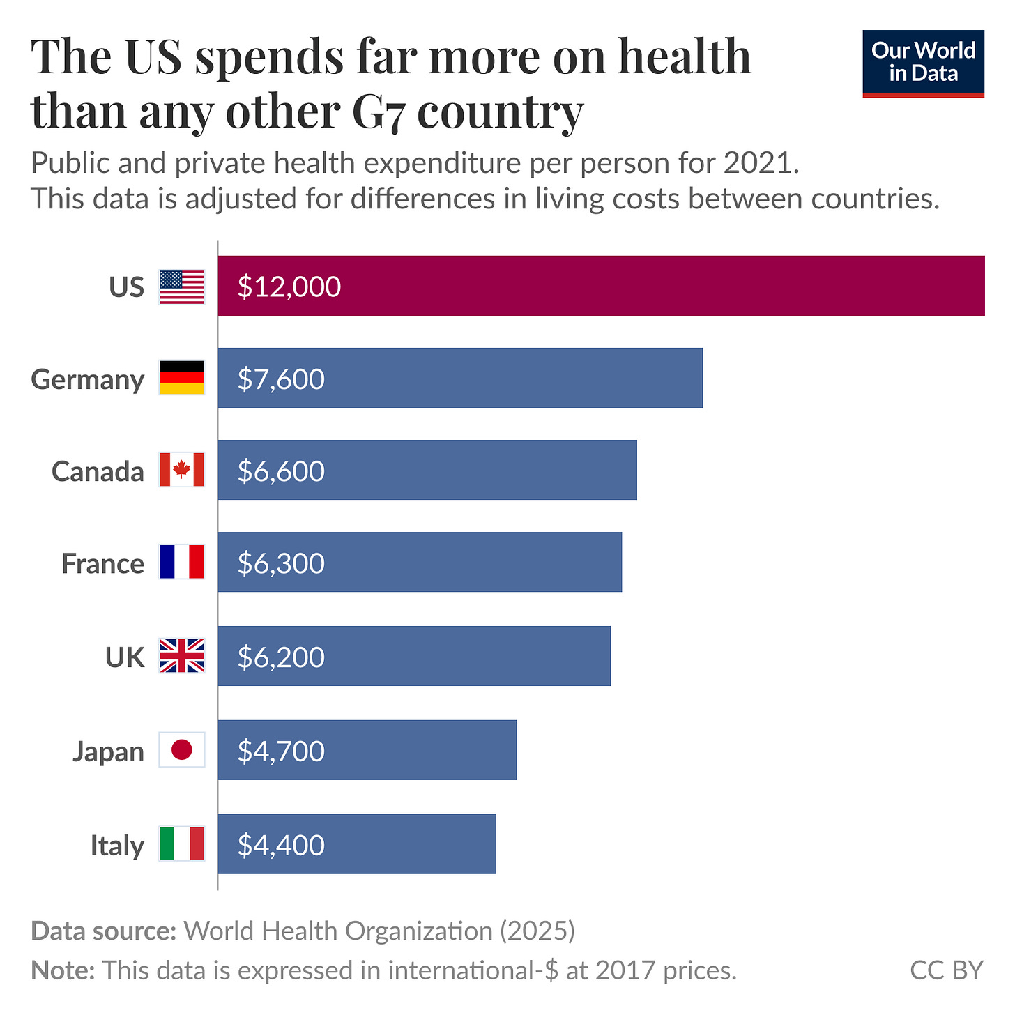 The United States spends a lot more on healthcare per person than other G7 nations - Our World in Data The United States spends a lot more on healthcare per person than other G7 nations - Our World in Data
