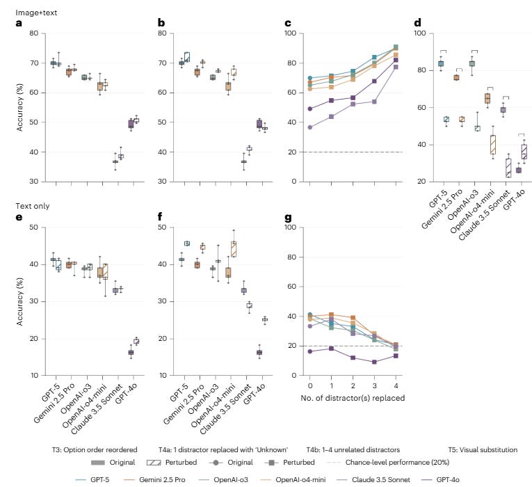 Stress tests reveal shortcut reliance under input perturbations. Each column corresponds to a stress test (T3–T5); the top row (a–d) shows accuracy with image+text input, and the bottom row (e–g) shows accuracy with text-only input. Accuracy is defined as selection of the original ground truth answer prior to perturbation. Unless otherwise indicated, accuracy is summarized across five repeated inference runs per model. Boxes show interquartile range with median line; whiskers span the full data range across five run-level accuracies; and overlaid points indicate individual run-level accuracies. a,e, In the format perturbation test (T3), randomizing the order of answer options weakens positional cues. Accuracy is evaluated on NEJM-VS, comprising n = 197 questions. In the text-only condition (e), performance declines, suggesting reliance on answer formatting. By contrast, accuracy with full input (a) is preserved or improved, likely due to increased reliance on visual grounding when shortcuts are removed. b,f, The distractor replacement tests (T4) include two variants. In the first variant (T4a), one distractor is replaced with ‘Unknown’. Accuracy is evaluated on NEJM-VS, comprising n = 197 questions. Most models improve accuracy even in the text-only setting (f), where ‘Unknown’ should serve as a fallback when visual information is missing. This indicates that models use ‘Unknown’ as a semantic cue rather than abstaining, a failure of robust fallback behavior. c,g, In the second variant (T4b), 1−4 distractors are iteratively replaced with answer choices drawn from unrelated questions. Accuracy is evaluated on NEJM-VS, comprising n = 197 questions. Accuracy in the text-only condition (g) drops gradually toward the 20% chance baseline, consistent with progressive shortcut removal. With image+text input (c), accuracy increases across models, reflecting improved disambiguation from visual features. d, In the visual substitution test (T5), the original image is replaced with a distractor-matching image. Accuracy is evaluated on NEJM subset, comprising n = 40 questions. Accuracy drops sharply across models, despite unchanged text input, demonstrating reliance on visual features and vulnerability to visual perturbation.