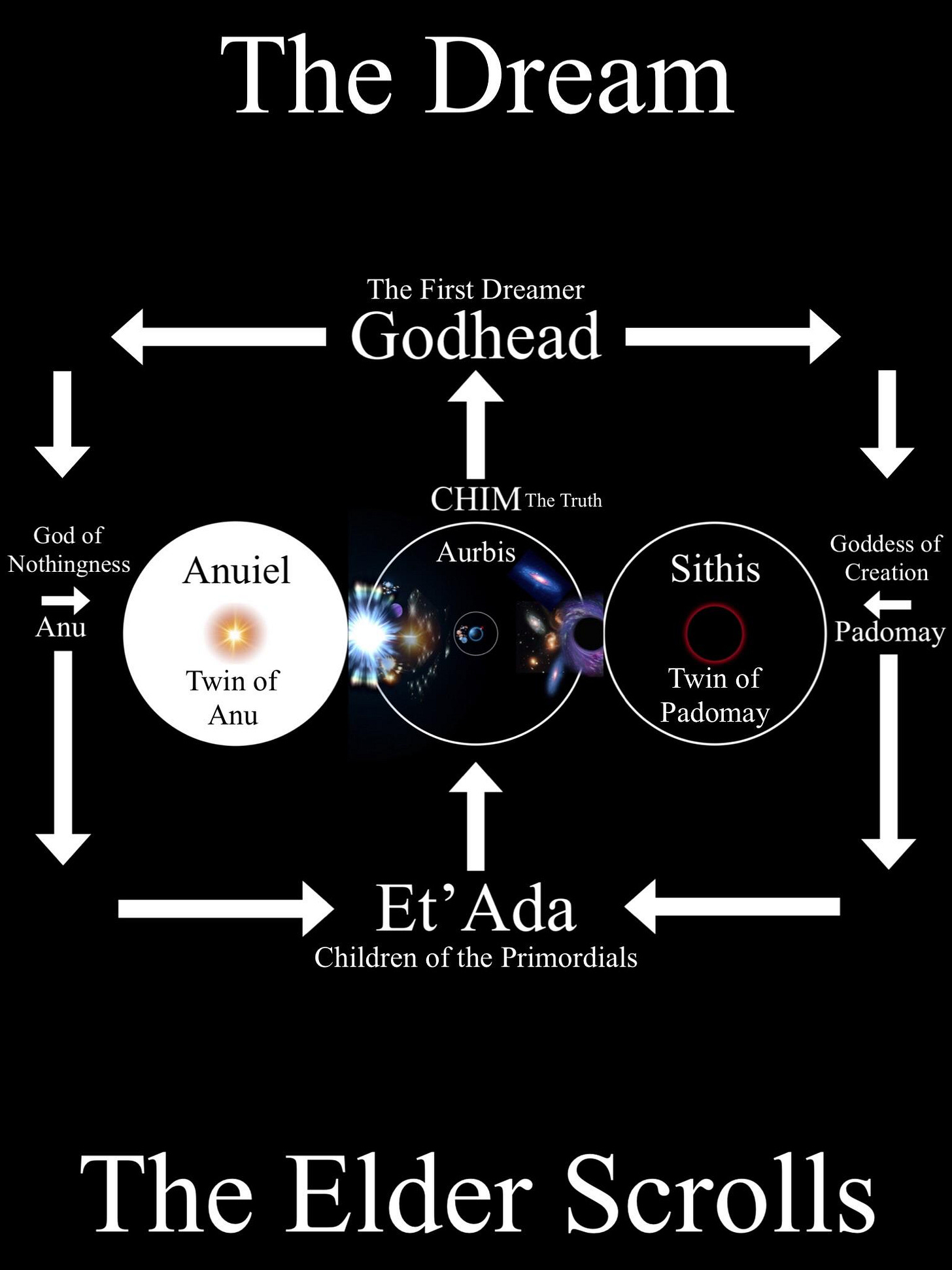 Cosmology of the Elder Scrolls universe. Looks pretty cool. Wondering if  Anuiel's realm is like that white void from Fullmetal Alchemist. Weird how  Anu is the god of nothingness but kinda makes