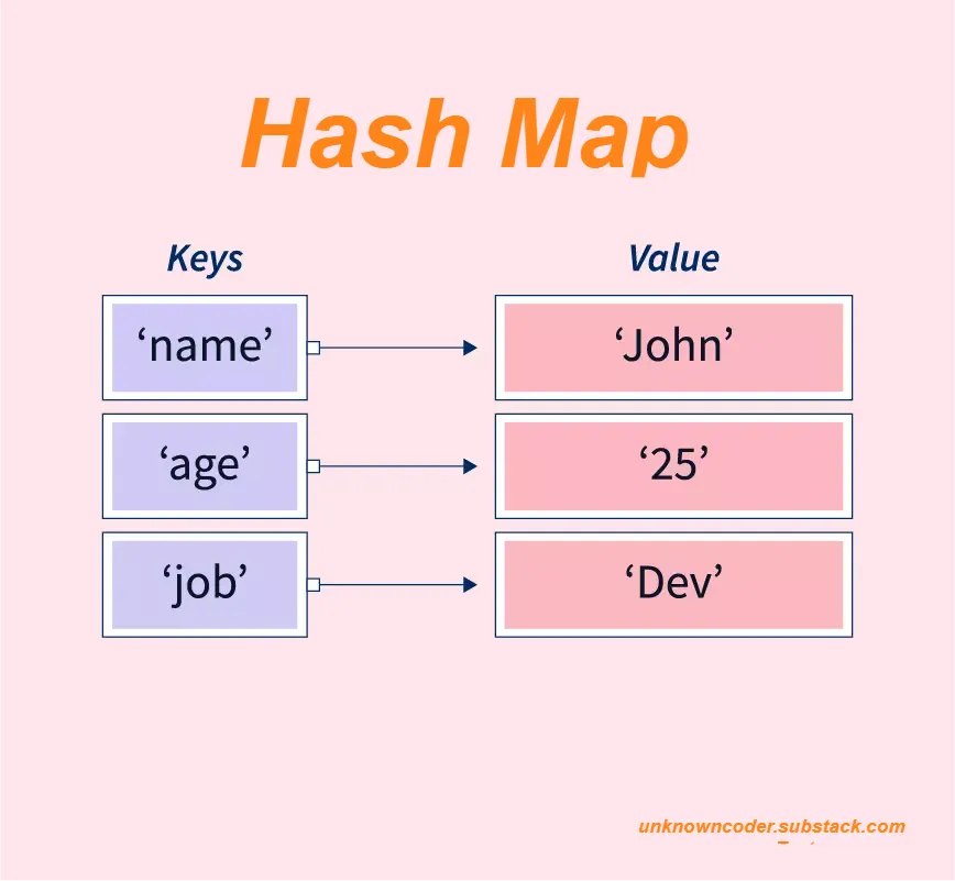 How to Iterate Any Map in Java - Scaler Topics