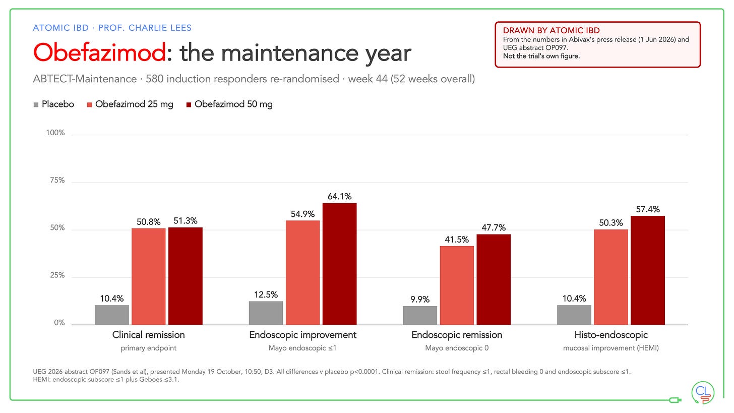 Grouped bar chart for placebo, obefazimod 25 mg and 50 mg at week 44. Clinical remission 10.4%, 50.8% and 51.3%. Endoscopic improvement 12.5%, 54.9% and 64.1%. Endoscopic remission 9.9%, 41.5% and 47.7%. Histo-endoscopic mucosal improvement 10.4%, 50.3% and 57.4%.
