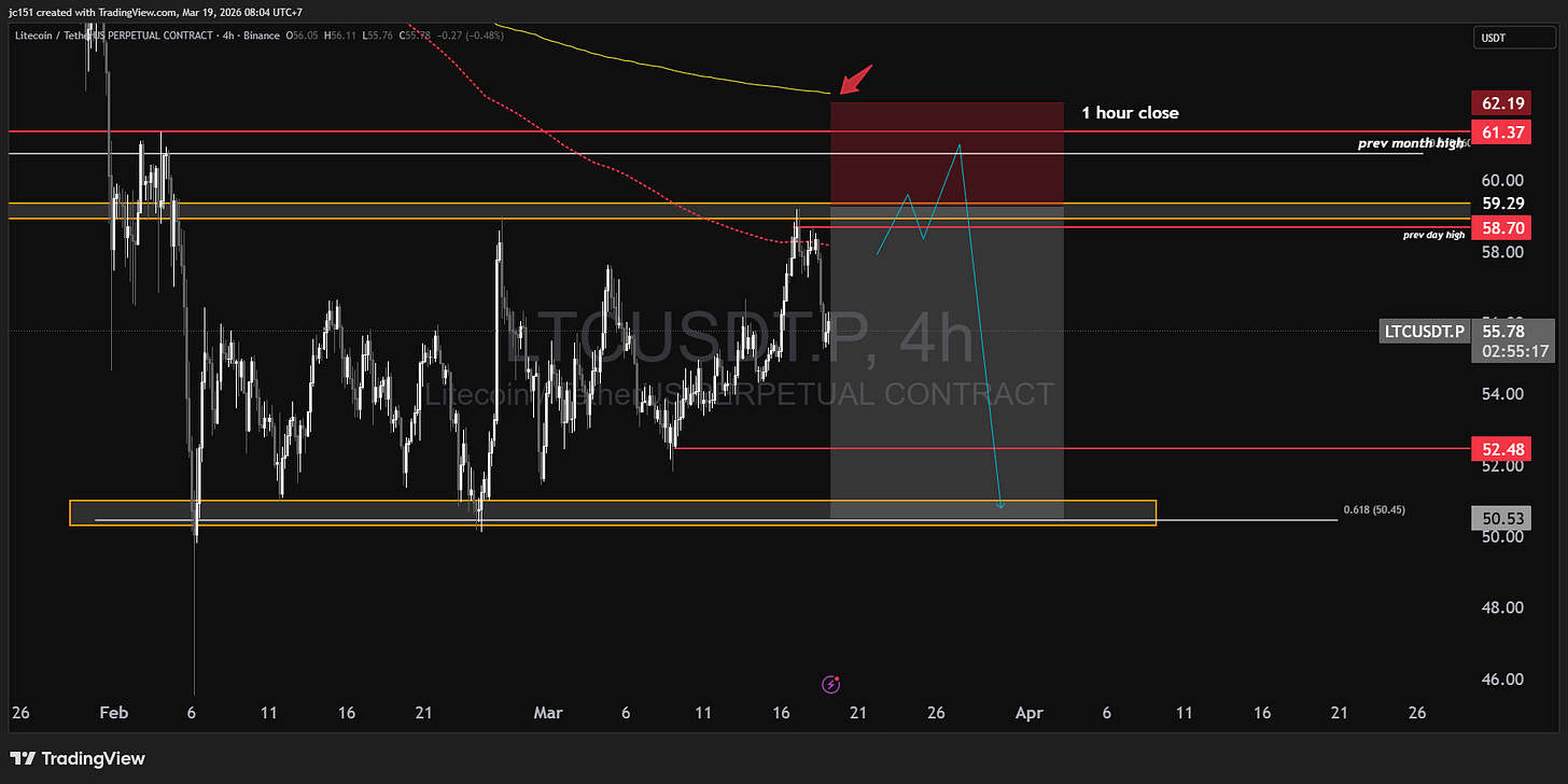 BINANCE:LTCUSDT.P Chart Image by jc151