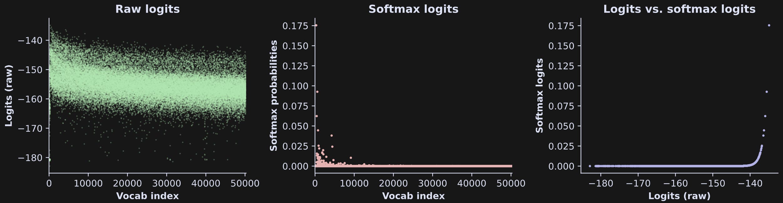 LLM breakdown 2/6: Logits and next-token prediction