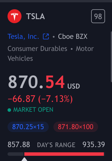 TSLA
Tesla, Inc. ca • Cboe BZX
Consumer Durables • Motor
Vehicles
870.54
USD
-66.87 (-7.13%)
MARKET OPEN
871.80<100
98
857.88 DAYS RANGE 935.39 TSLA
Tesla, Inc. ca • Cboe BZX
Consumer Durables • Motor
Vehicles
870.54
USD
-66.87 (-7.13%)
MARKET OPEN
871.80<100
98
857.88 DAYS RANGE 935.39
