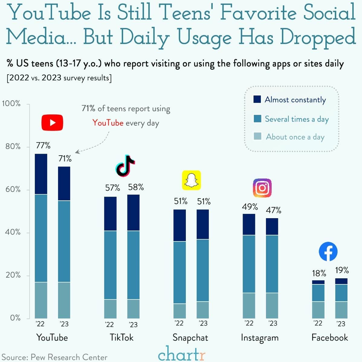 Extremely online: American teens' social media habits