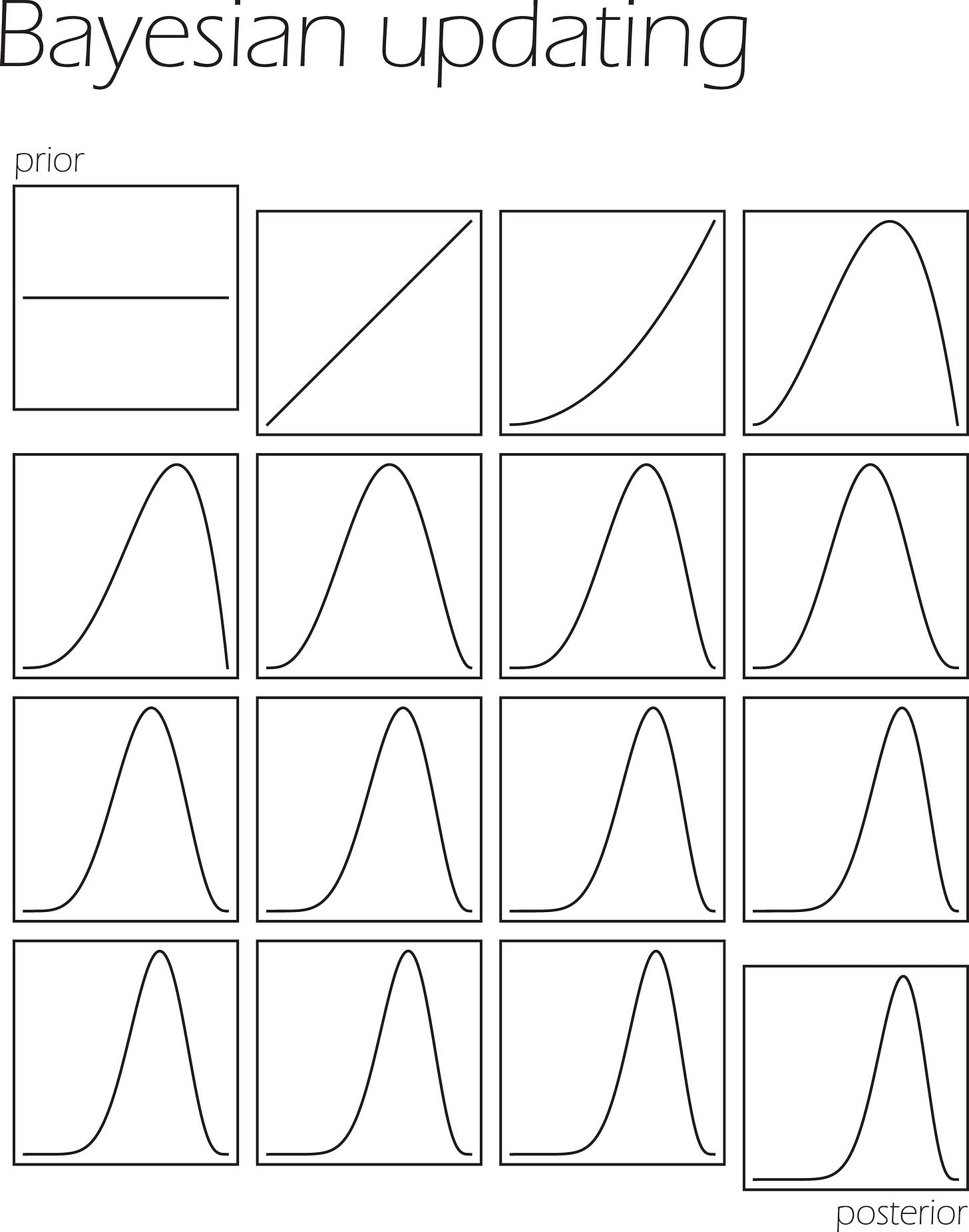 Bayesian updating process graph (由 AI 生成) Bayesian updating process graph (由 AI 生成)