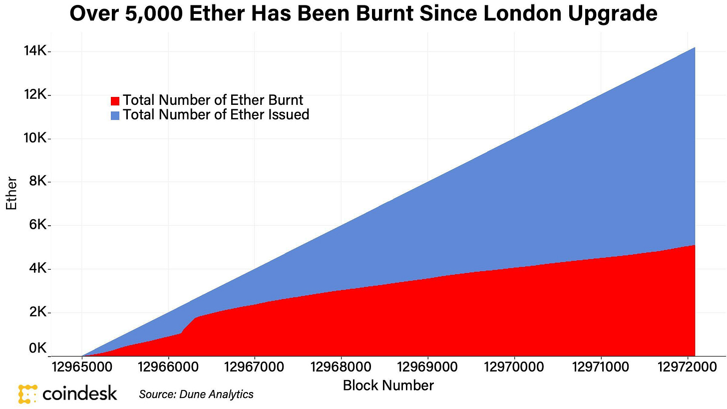 Ethereum Burns 36% of New Coin Issuance Over 2 Days - CoinDesk