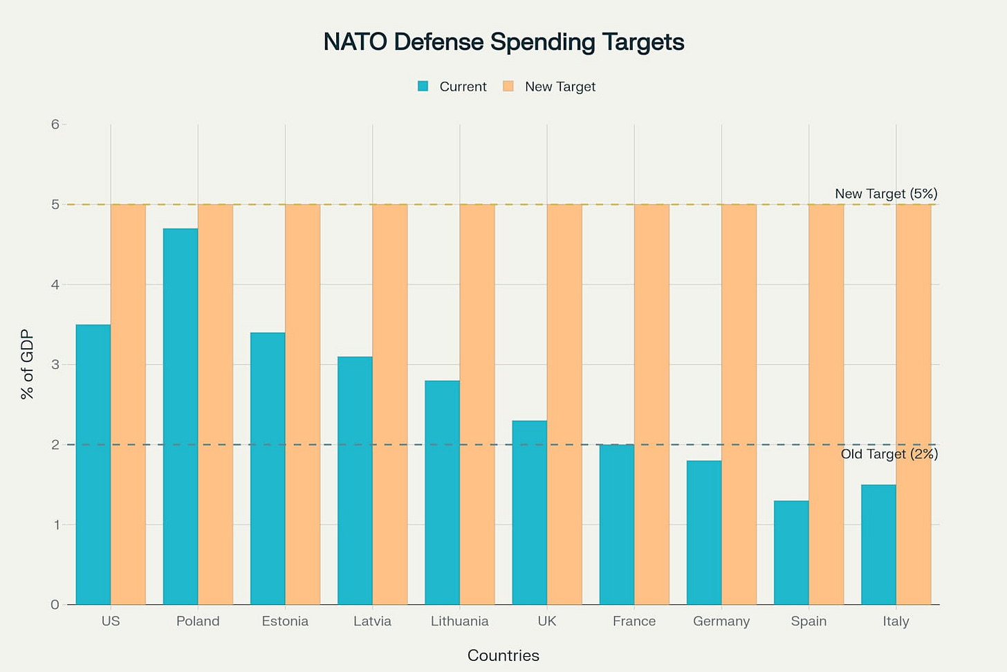 NATO Defense Spending: Current vs. New 5% GDP Targets (2025)