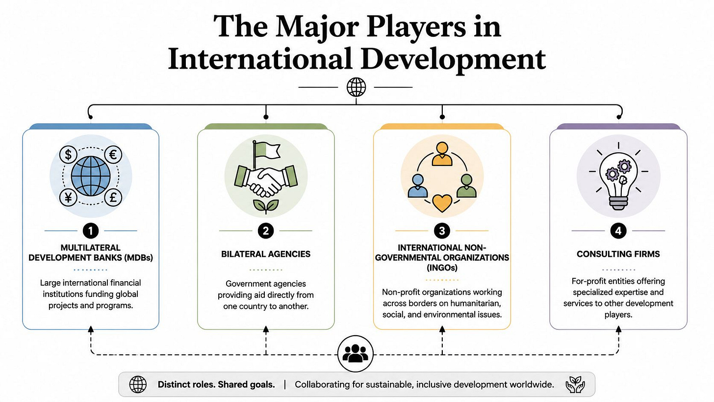 An infographic showing the four major types of organizations involved in international development projects and funding.