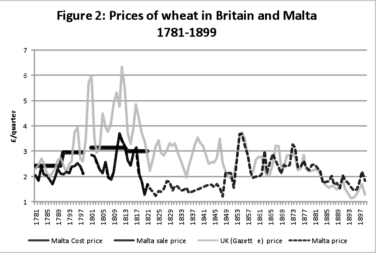 Figure 3 from Malta and the Nineteenth Century Grain Trade | Semantic Scholar