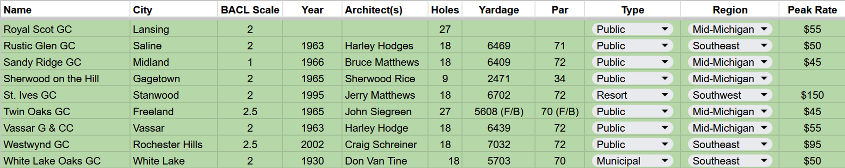Below 3 - Royal Scot, Rustic Glen, Sandy Ridge, Sherwood on the Hill, St. Ives, Twin Oaks, Vassar, Westwynd, White Lake Oaks