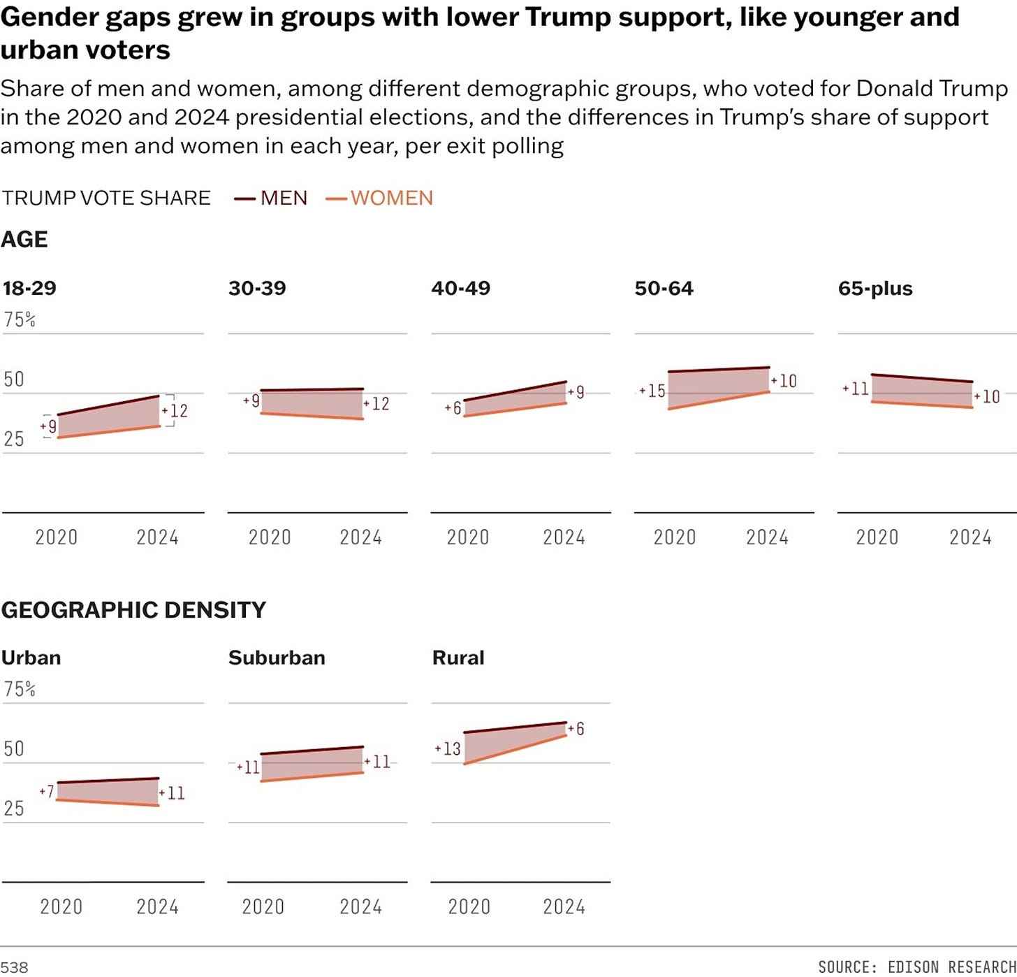 Gender gap in Trump support Gender gap in Trump support