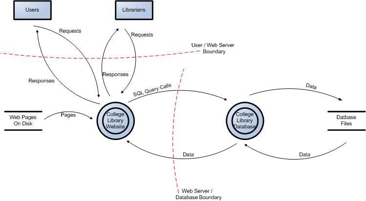 Owasp Cyclone Dx Example Don't worry, AppDev can Threat Model like a champ!
